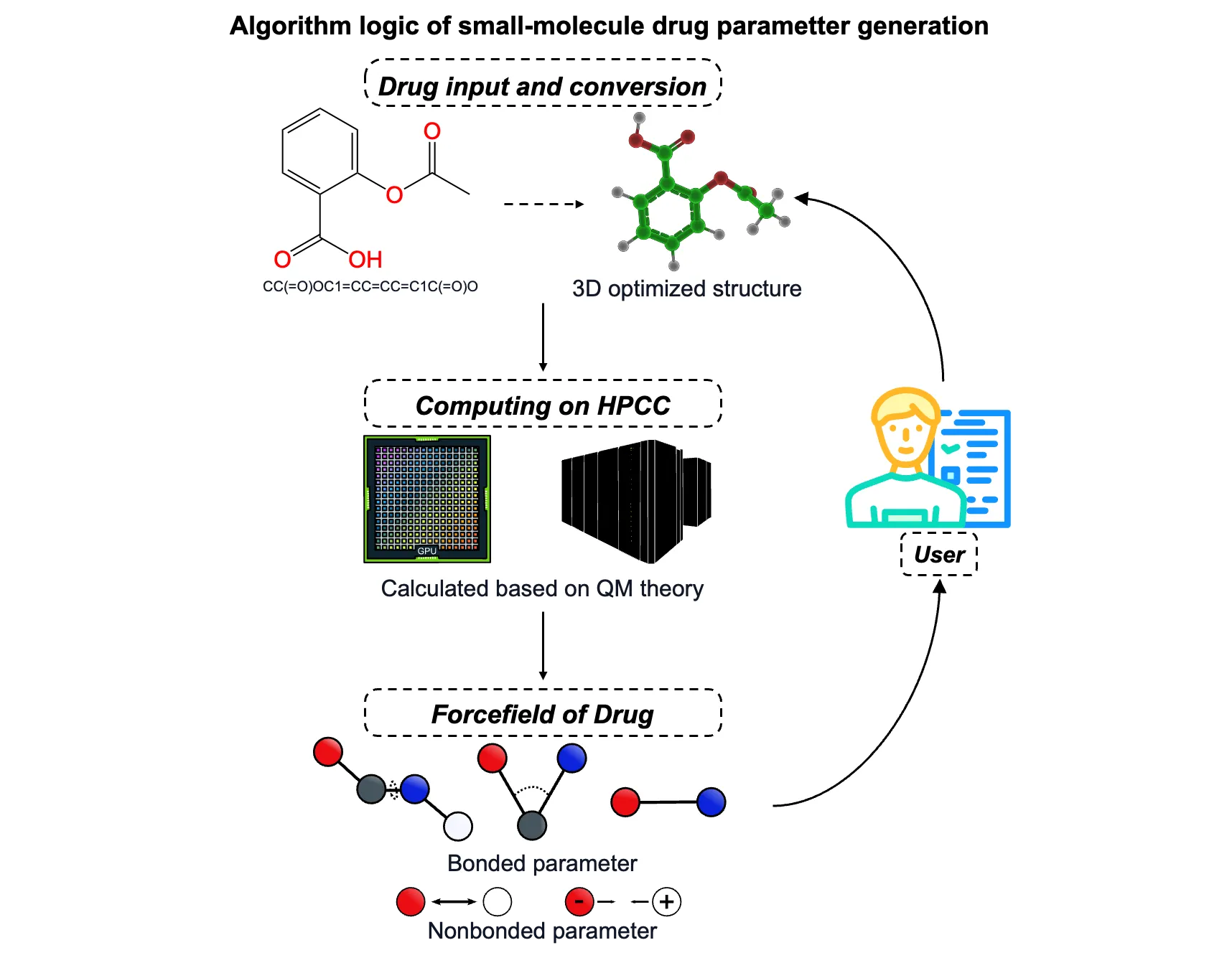 Drug generation workflow